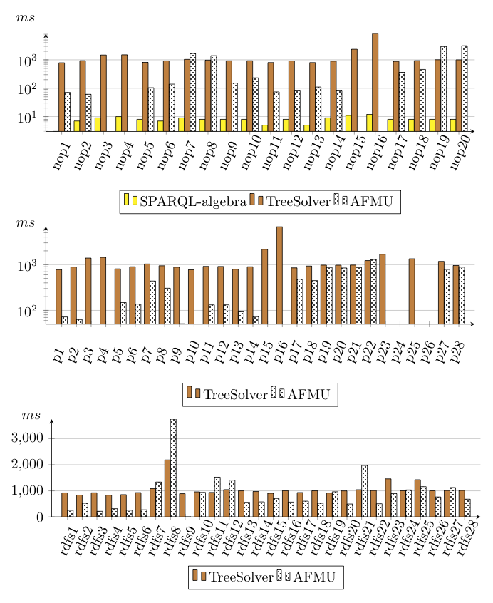 Results for the CQNoProj, UCQProj and UCQrdfs test suites.