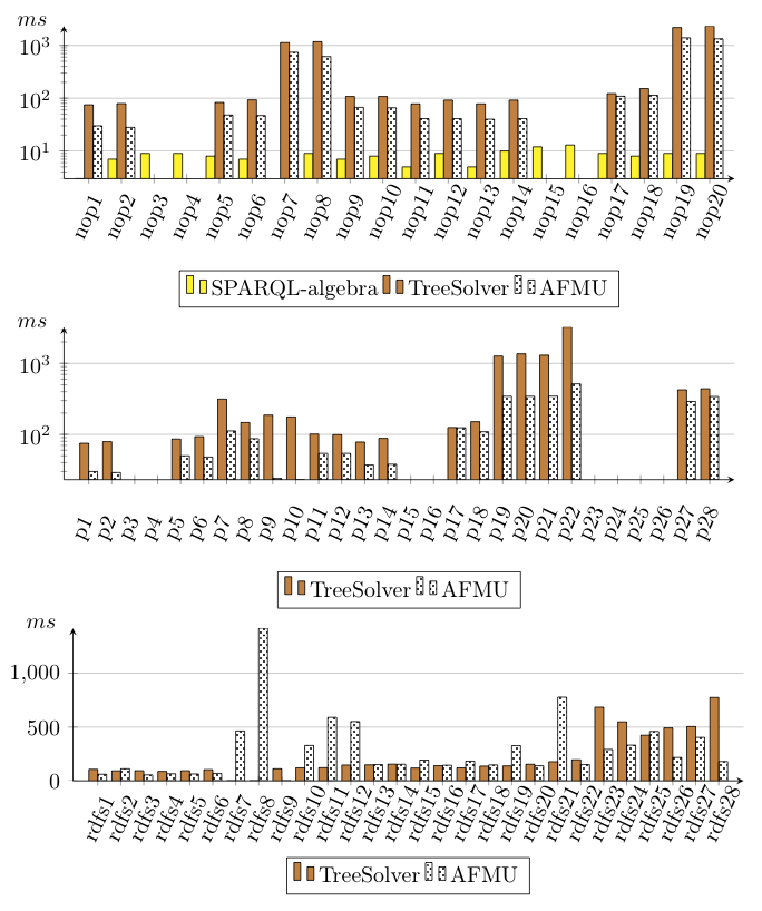 Results for the CQNoProj, UCQProj and UCQrdfs test suites.