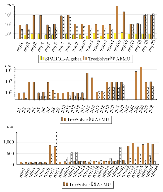 Results for the CQNoProj, UCQProj and UCQrdfs test suites.